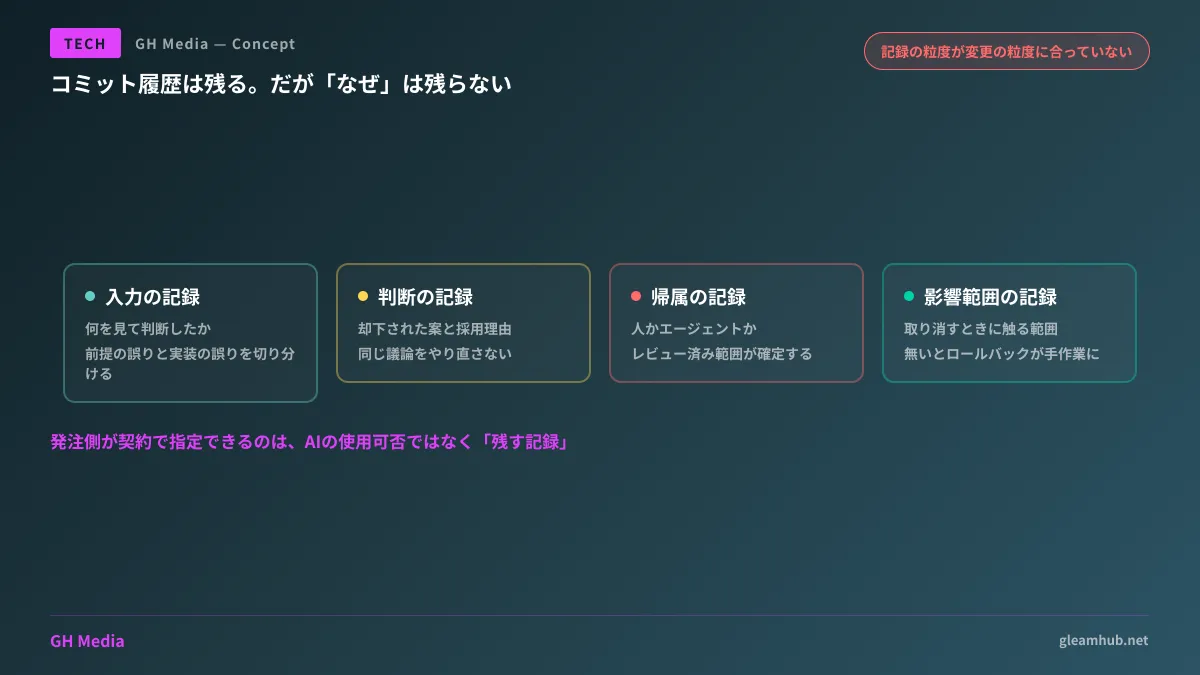 人が書く前提の記録(誰が・何を)と、エージェントが介在したときに必要になる記録(何を見て・何を判断して・どこまで及ぶか)の差を示した図