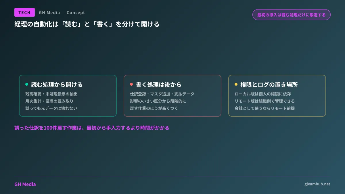 経理業務を読む処理と書く処理に分け、読む処理から段階的に開いていく導入順序を示した図