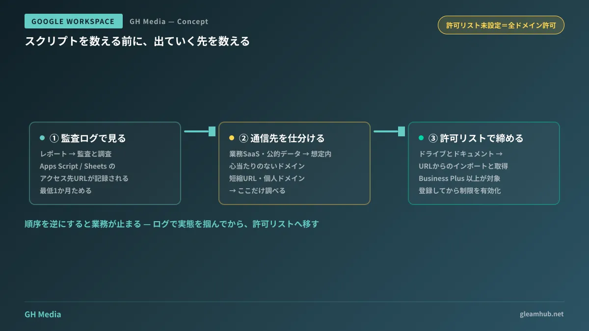 Apps ScriptとSheetsのIMPORT関数からの外部通信を、監査ログで可視化し、URL許可リストで制限するまでの流れを示した図