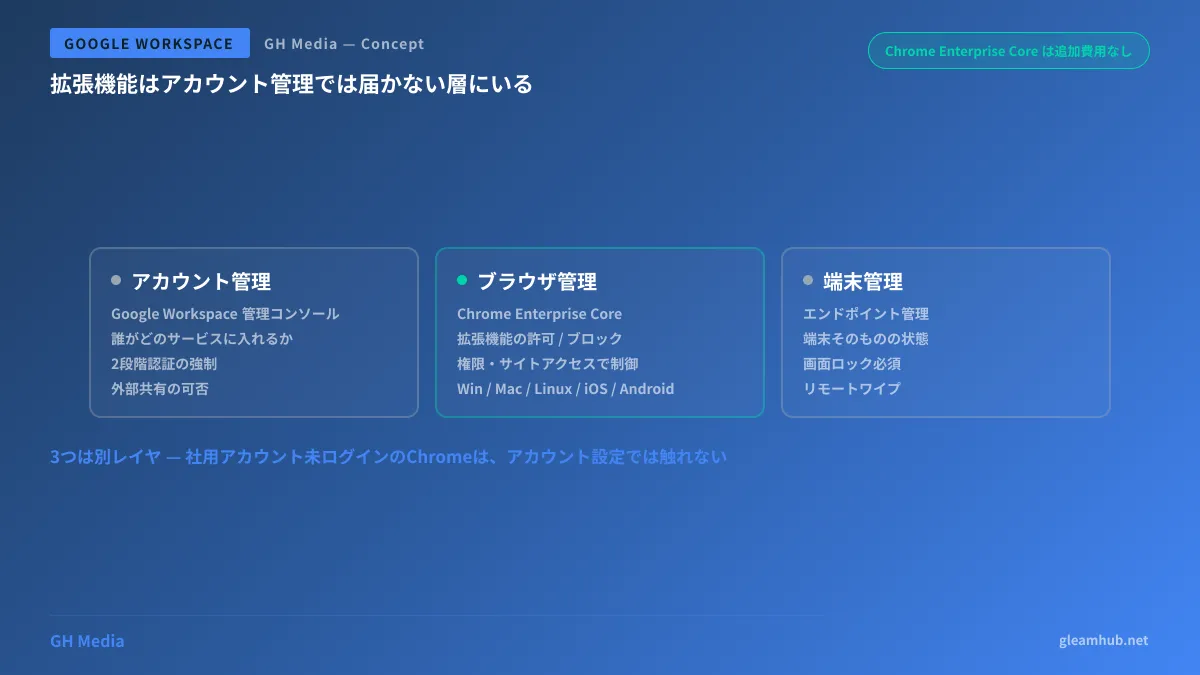 アカウント管理・ブラウザ管理・端末管理の3レイヤと、Chrome拡張機能が制御されるレイヤの位置関係を示した図
