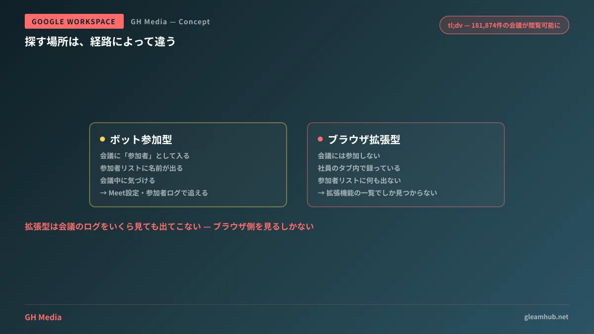 ボット参加型とブラウザ拡張型で、参加者リストと管理者ログへの表れ方が異なることを示した図