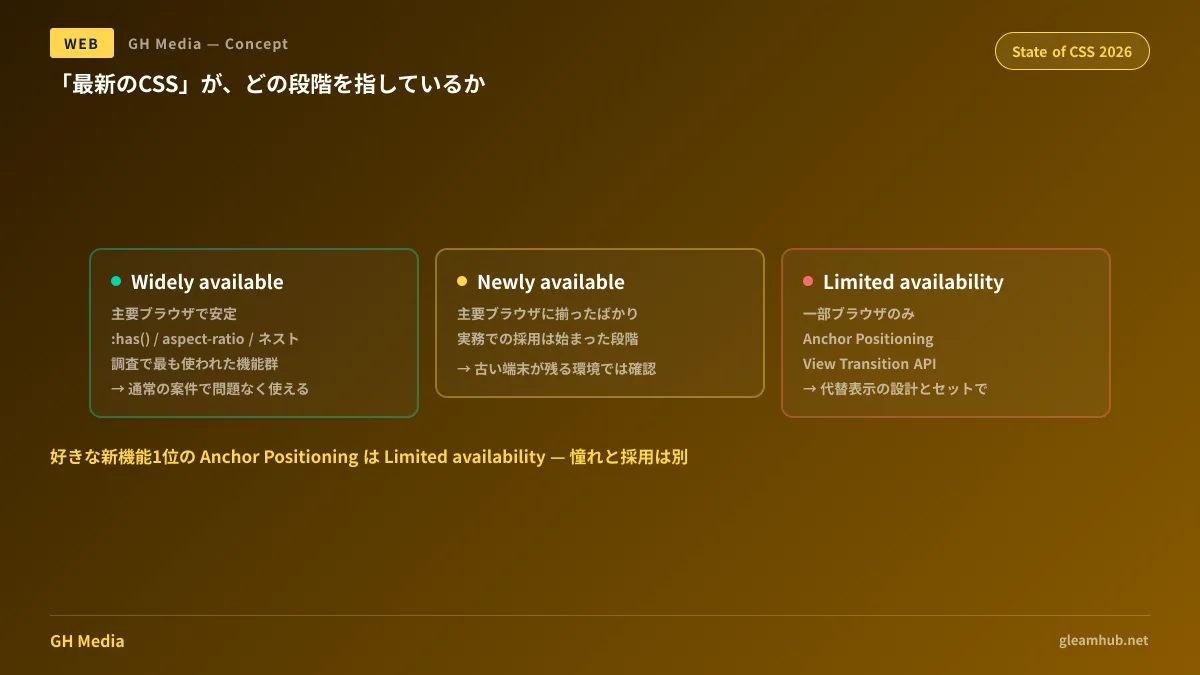 Baselineの3段階と、発注時に確認すべき点の対応関係を示した図