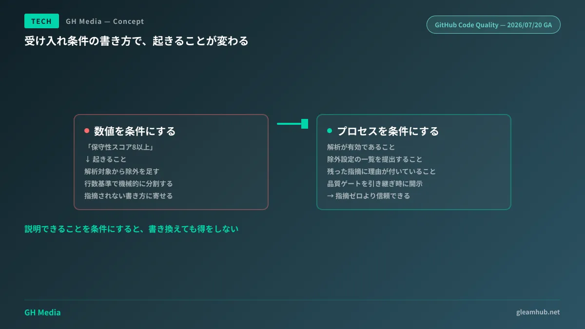 保守性スコアを受け入れ条件にしたときに、実際の保守性ではなく指標の最適化が起きる構造を示した図