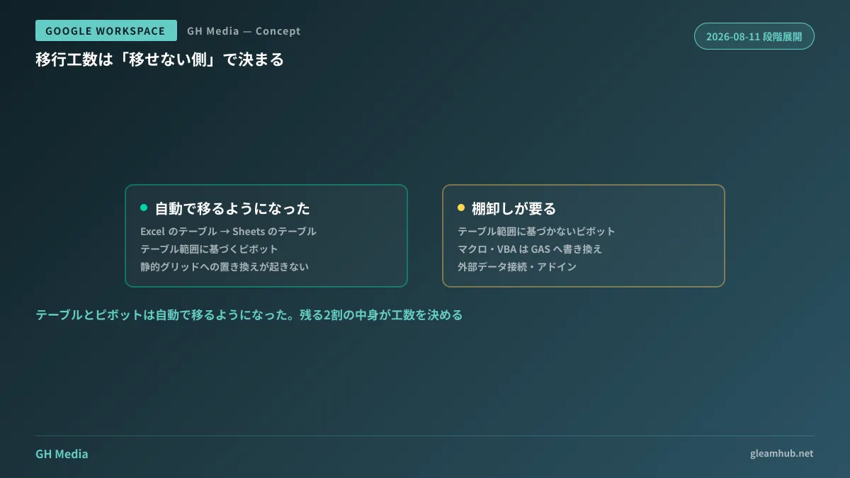 Excelファイル変換時に、テーブルはスプレッドシートのテーブルとして、テーブル範囲に基づくピボットテーブルはピボットのまま取り込まれるようになった一方、テーブル範囲に基づかないピボット・マクロ・外部連携は対象外として残ることを示した図