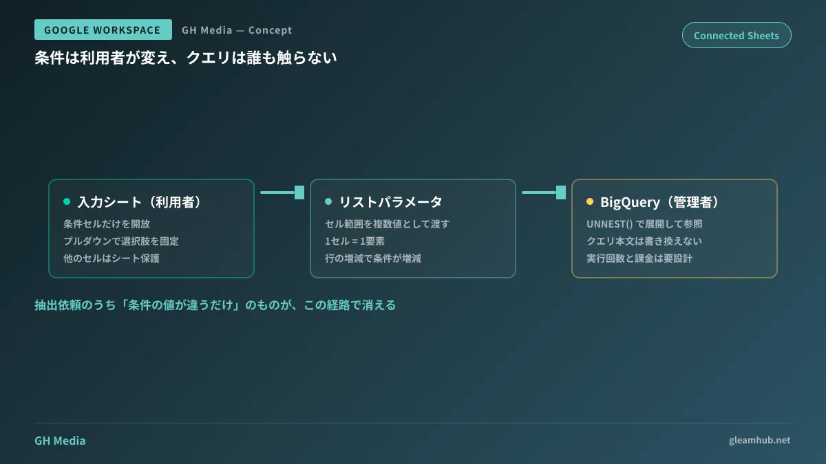 利用者が入力シートのセル範囲で条件を選び、リストパラメータ経由でクエリに渡り、クエリ本体は管理者だけが触る構成を示した図