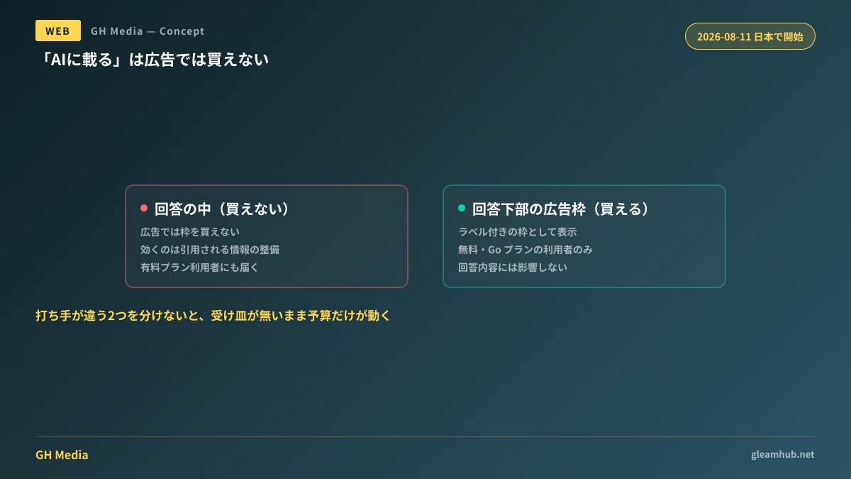 ChatGPTの回答領域は広告では買えず、回答下部のラベル付き広告枠のみが購入対象であることと、それぞれに対応する打ち手を分けて示した図