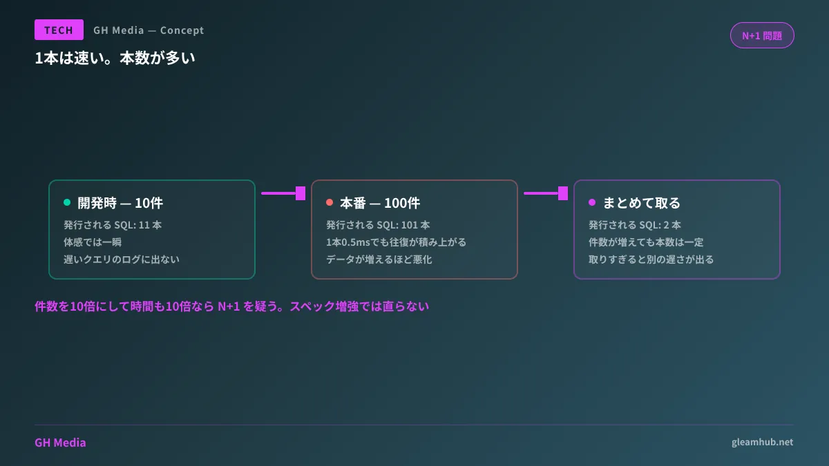 開発時はデータ10件で11本のSQLだが、本番でデータ100件になると101本に増え、1本あたりは速いままでも合計時間が跳ね上がる構造を示した図