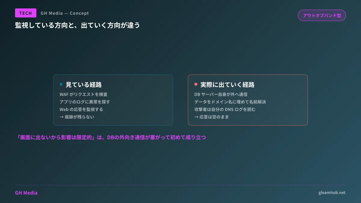 アプリの応答には何も現れないまま、DBサーバーが攻撃者のDNSサーバーへ問い合わせを行い、その通信にデータが乗って外部へ出ていく経路を示した図