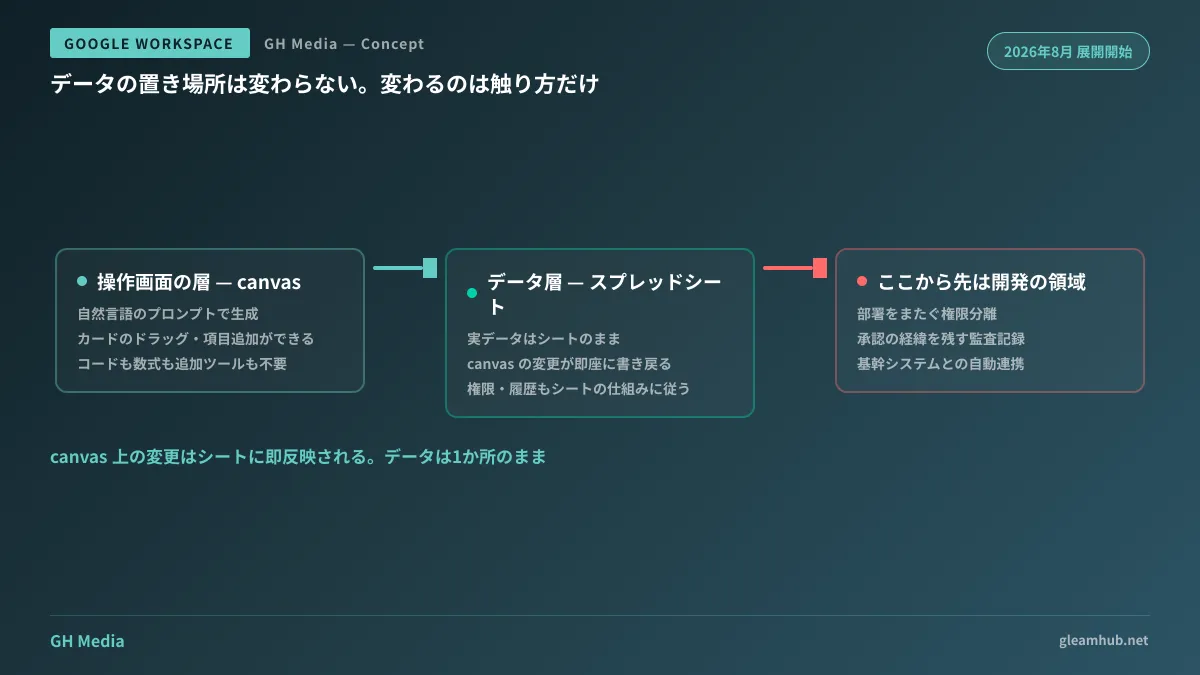 スプレッドシートのデータ層はそのままに、Sheets canvas が操作画面の層として重なる構造と、canvas 上の変更がシートに双方向で反映される流れを示した図
