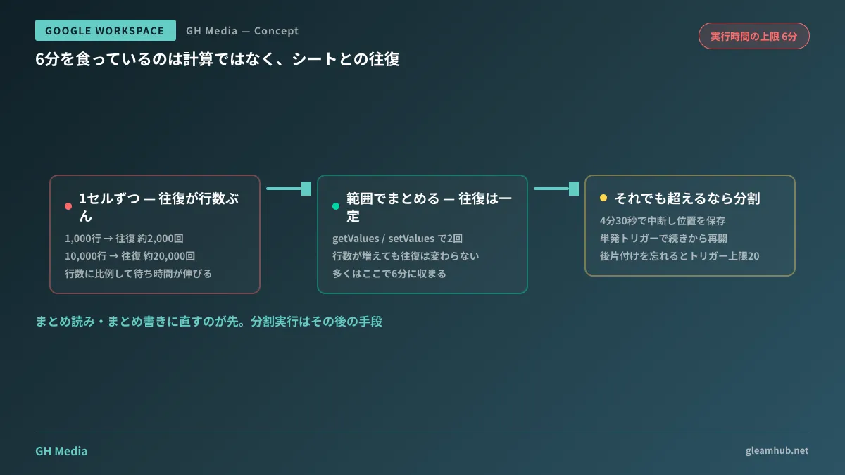 1セルずつ往復する実装ではデータ量に比例して待ち時間が積み上がるのに対し、範囲でまとめて読み書きする実装では往復回数が一定に保たれることを示した比較図
