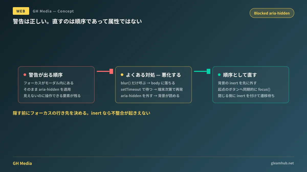 フォーカスがモーダル内に残ったまま aria-hidden を適用して警告が出る流れと、閉じる前にフォーカスを起点のボタンへ戻してから inert を適用する正しい順序を並べた比較図