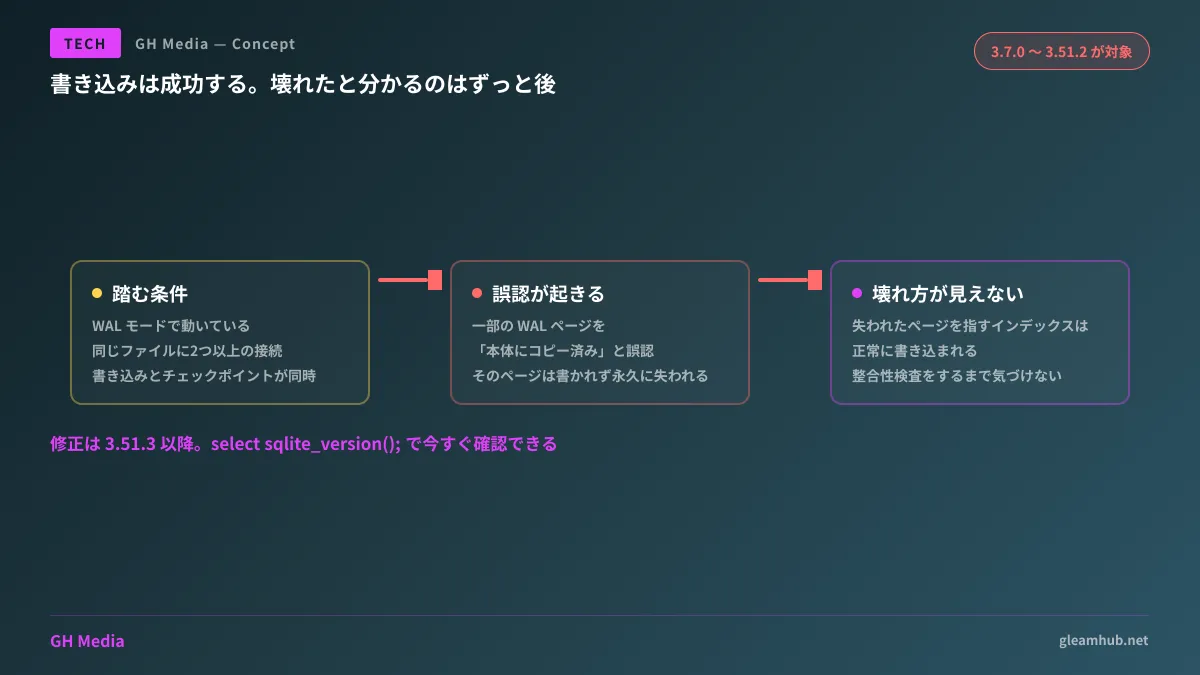 WALモードで書き込みとチェックポイントが同時に発生した際、一部のWALページがコピー済みと誤認されて本体に書かれず、そのページを参照するインデックスだけが書き込まれることでデータベースが壊れる流れを示した図
