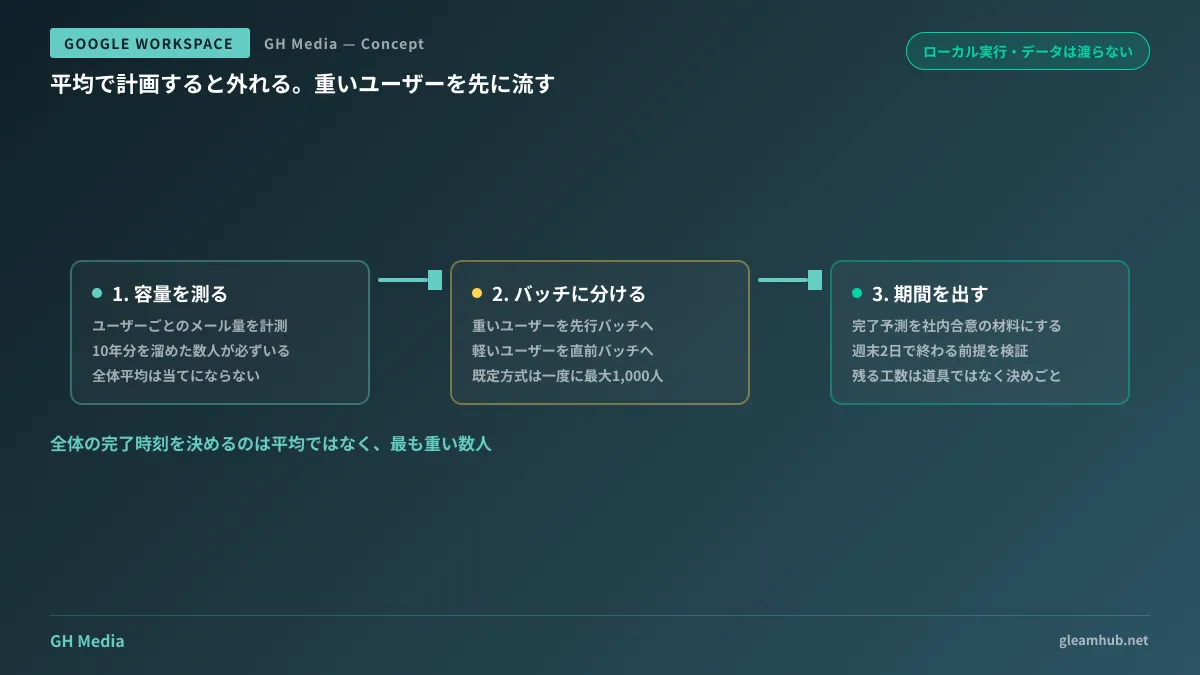 移行計画ユーティリティでユーザーごとのデータ量を測ってバッチに分割し、容量の大きいユーザーを先行させることで全体の完了時刻を早める流れを示した図