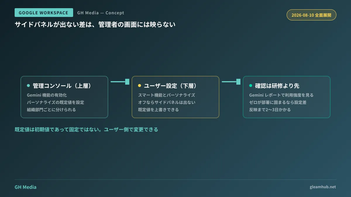 管理者が組織部門ごとにパーソナライズの既定値を設定し、ユーザー側でも変更できる二層の設定関係を示した図