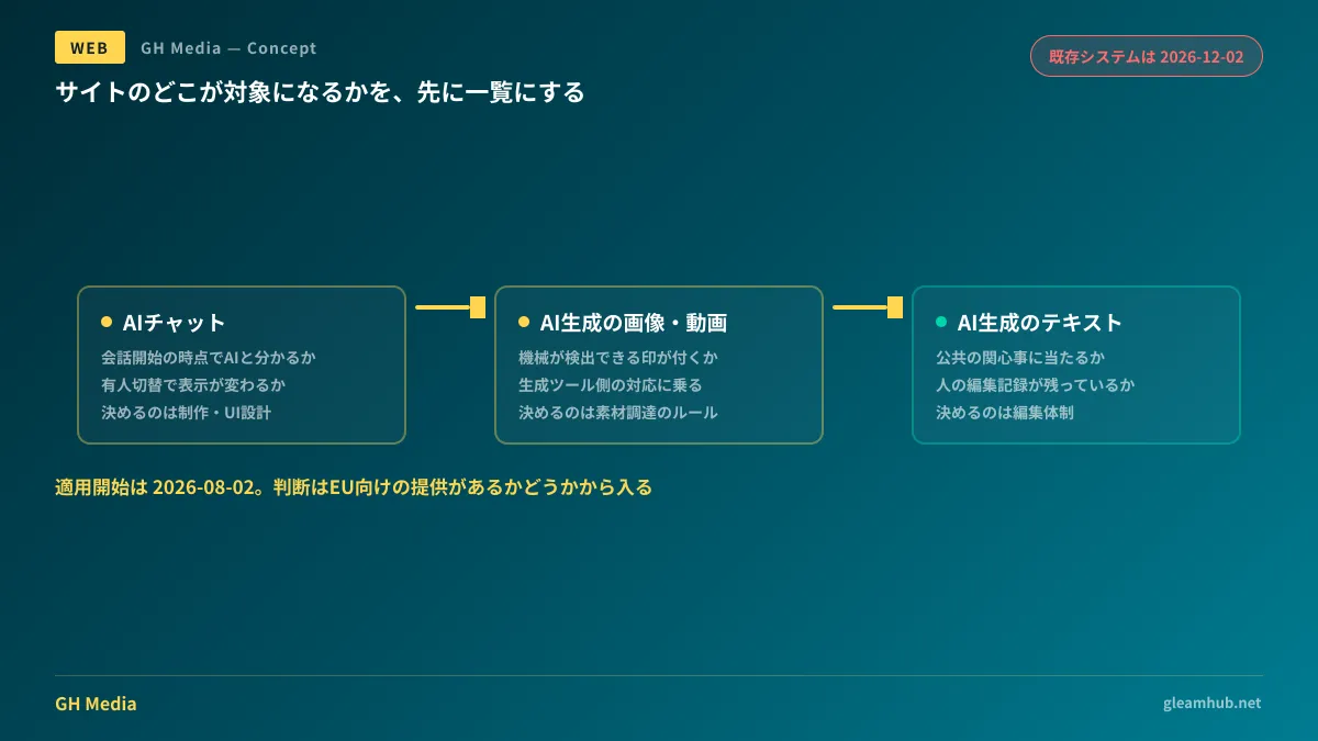サイト上のAIチャット・AI生成の画像動画・AI生成テキストのそれぞれについて、確認すべき点と決定権を持つ担当が異なることを示した図