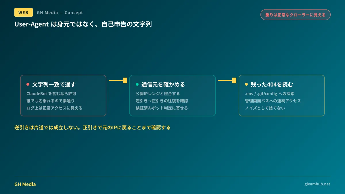 User-Agentの名乗りだけを見る許可ルールと、IPレンジ照合や逆引きの往復確認を挟む許可ルールの判定の違いを示した図