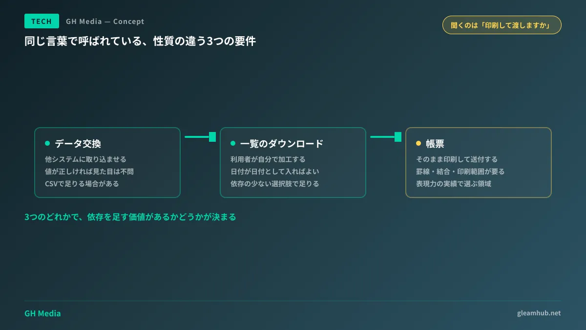 データ交換・一覧のダウンロード・帳票という3つの要件が同じ「Excelで落とす」という言葉で呼ばれており、それぞれ必要な実装の重さが異なることを示した図