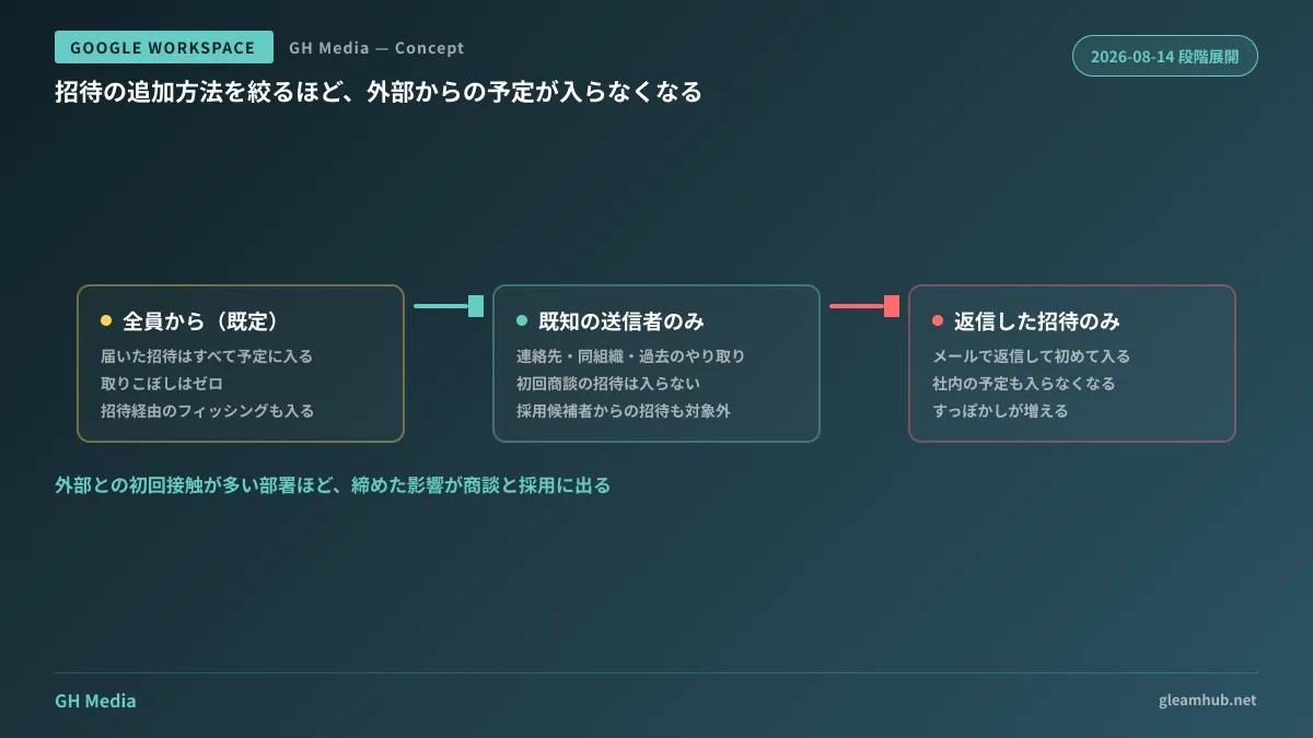 カレンダー招待の3つの設定と、それぞれで組織に届かなくなる招待の種類を対比した図