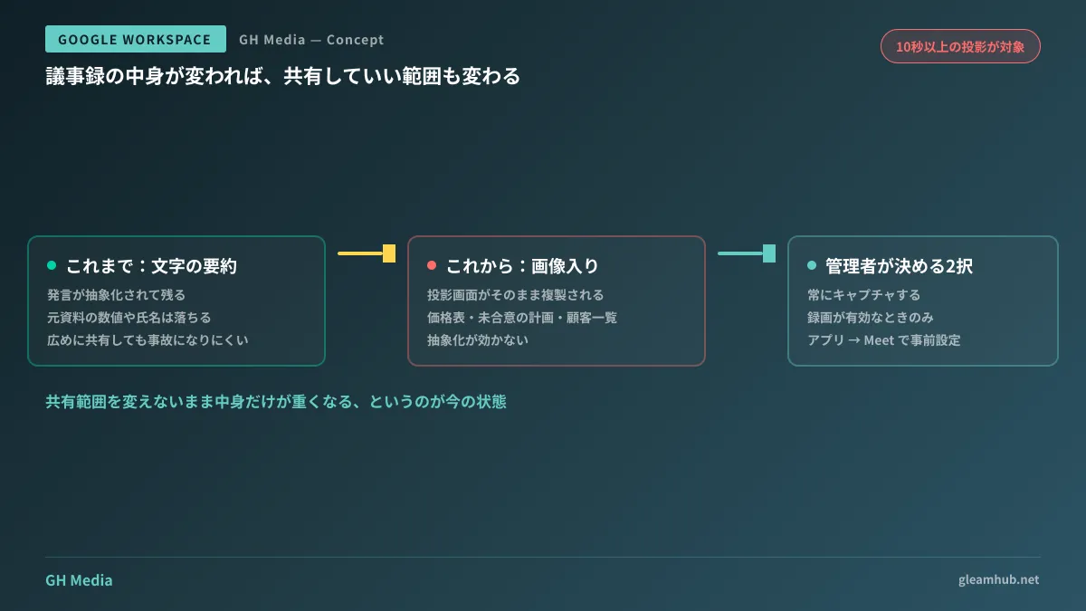 文字だけの議事録と画像入りの議事録で、共有時に届く情報量が変わることを示した図
