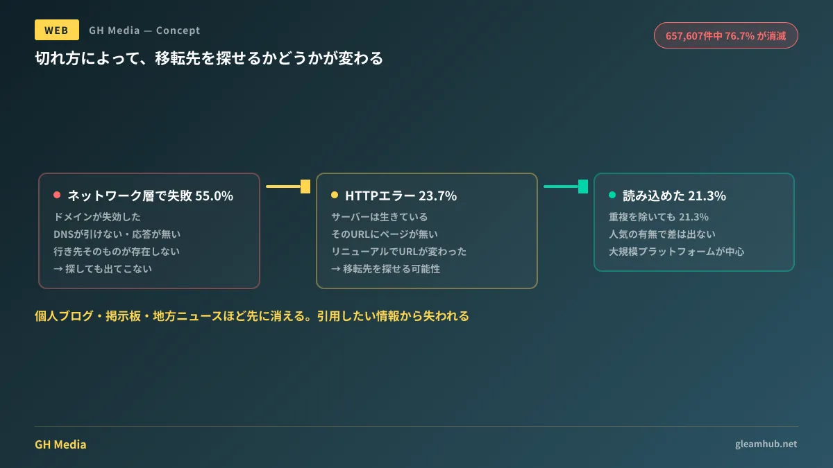 リンク切れの2つの失敗パターンと、それぞれで移転先が探せるかどうかの違いを示した図