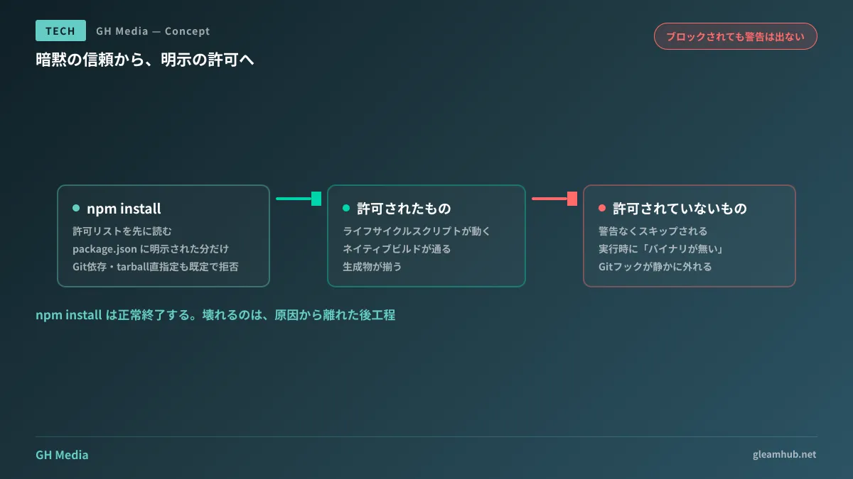 install スクリプトが許可リストで選別され、非許可のものが警告なくスキップされる流れを示した図