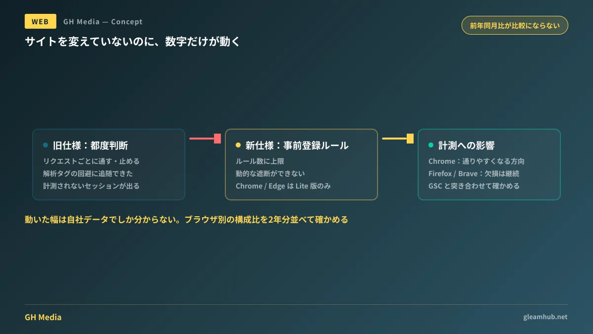 動的な遮断から事前登録ルール方式への変更で、計測タグの通り方が変わることを示した図