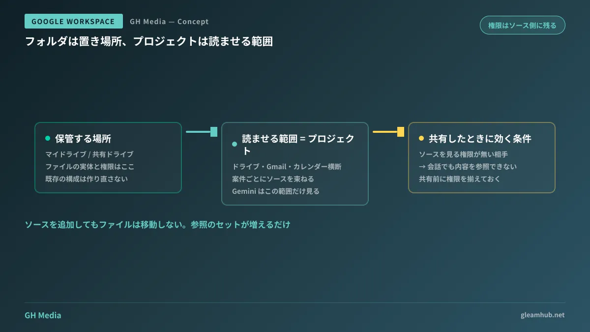 プロジェクトがマイドライブ・共有ドライブ・Gmail・カレンダーを横断してソースを参照し、権限はソース側に残ることを示した構造図