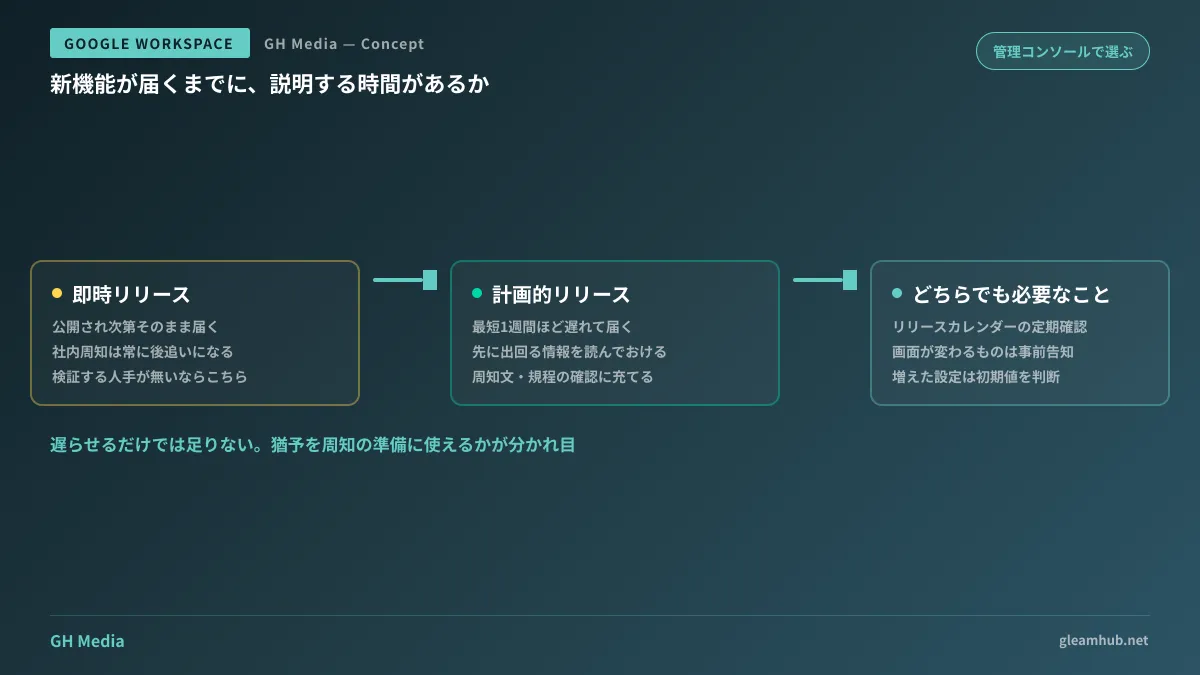 即時リリースと計画的リリースで、機能が届くタイミングと社内周知の準備期間がどう変わるかを比較した図
