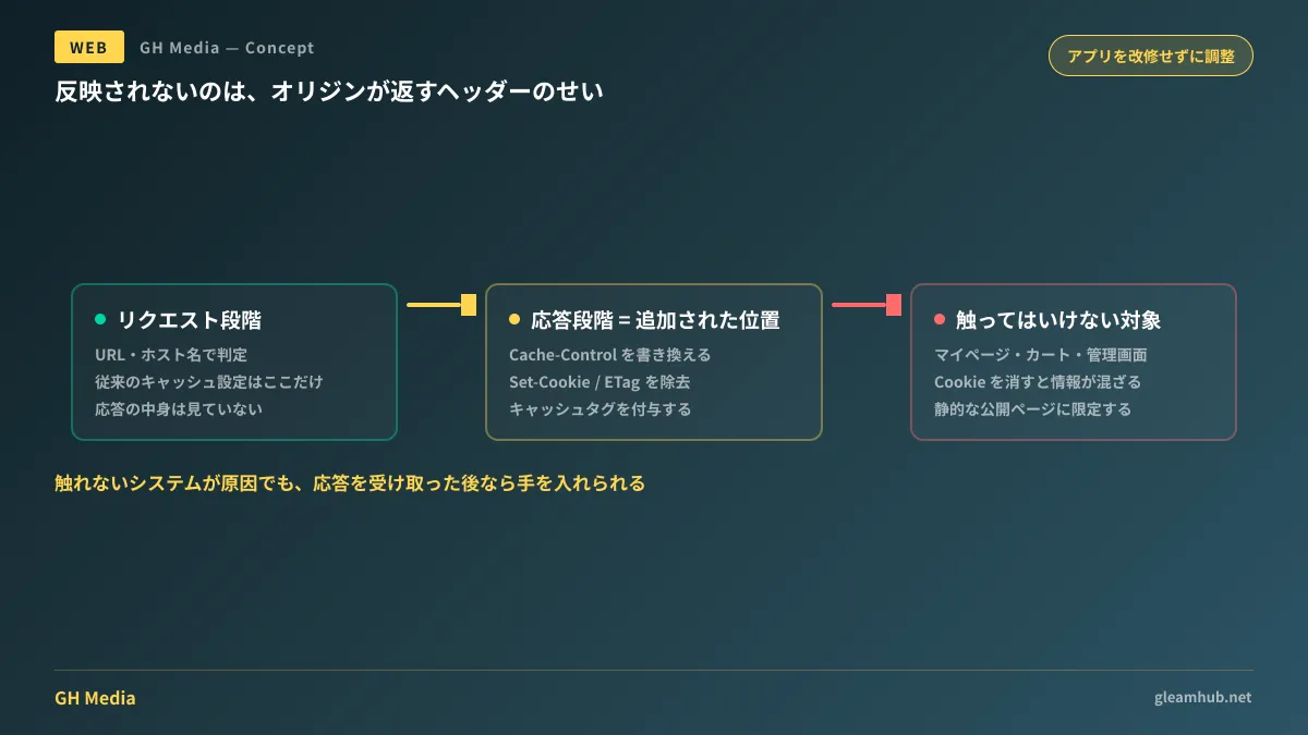 オリジンの応答を受け取った後・キャッシュに保存する前の段階でヘッダーを調整できることを示した処理の流れ図