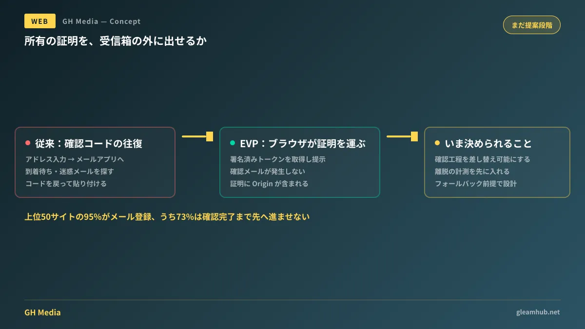 確認コードをメールで往復する従来の流れと、ブラウザがメールプロバイダから署名済みトークンを取得して提示する EVP の流れを比較した図