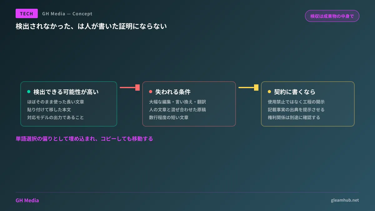 透かしが検出できる条件と、編集・翻訳・混在・短文で失われる条件を並べ、検出結果だけでは人が書いたと言えないことを示した図