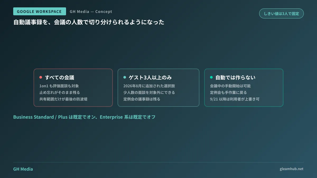 会議の人数によって自動メモの動作が分かれることを示した設定の対応図