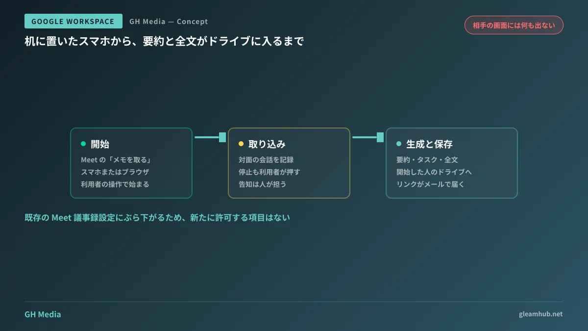 対面会議での操作から議事録がドライブに保存されるまでの流れを示した図