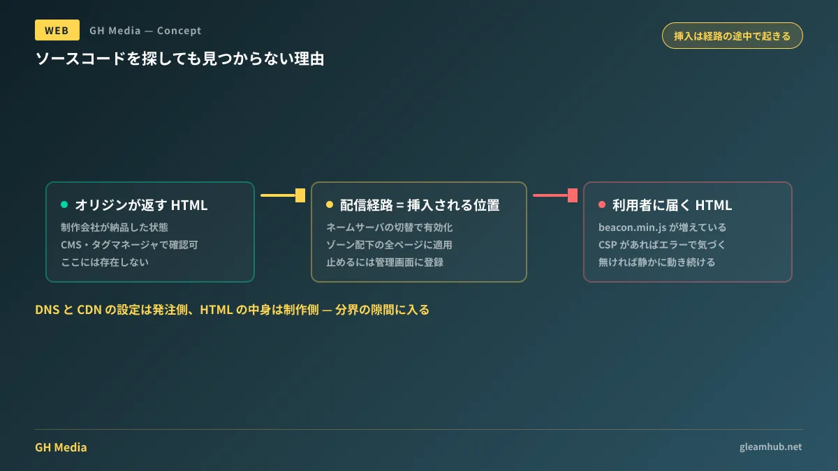 オリジンが返したHTMLと利用者に届くHTMLの間でスクリプトが差し込まれる位置を示した図