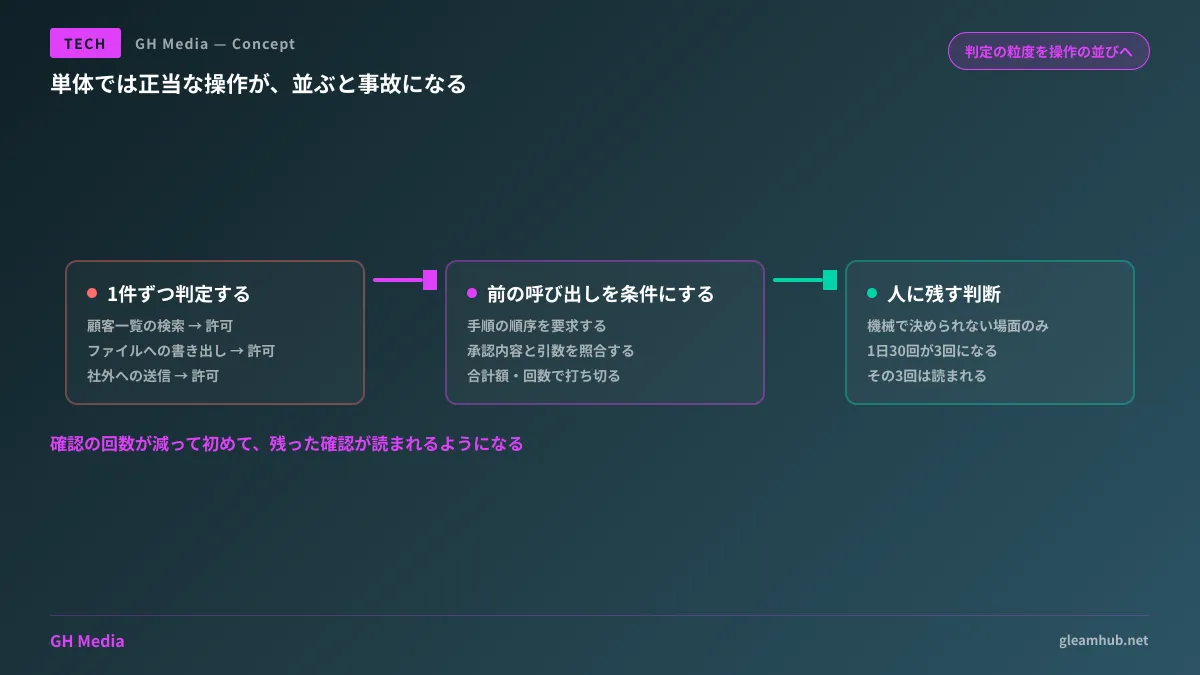 1件ごとの判定と、直前の操作を条件に含めた判定の違いを示した図