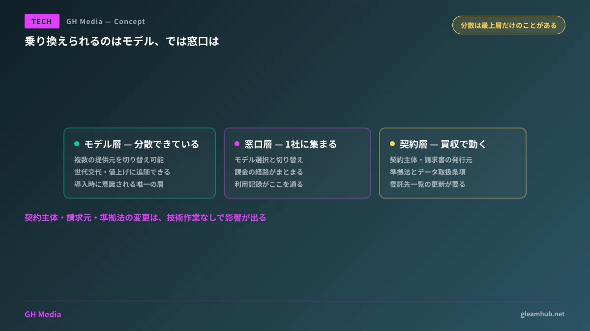 モデル・課金・利用記録の三つが同じ窓口に集まっている構造を示した図