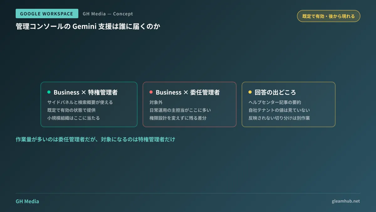 Admin Assistの対象がエディションと権限の二軸で切られている構造の図