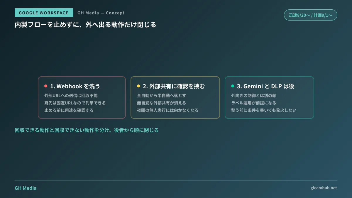 社内で完結する動作と外部へ出る動作を分けて、外向きの経路から順に締める図