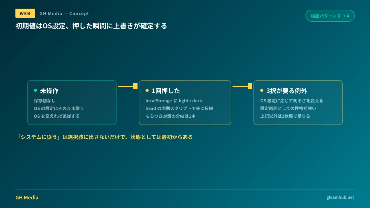 初期状態はOS設定に従い、操作した瞬間に上書きが確定する2状態モデルの図