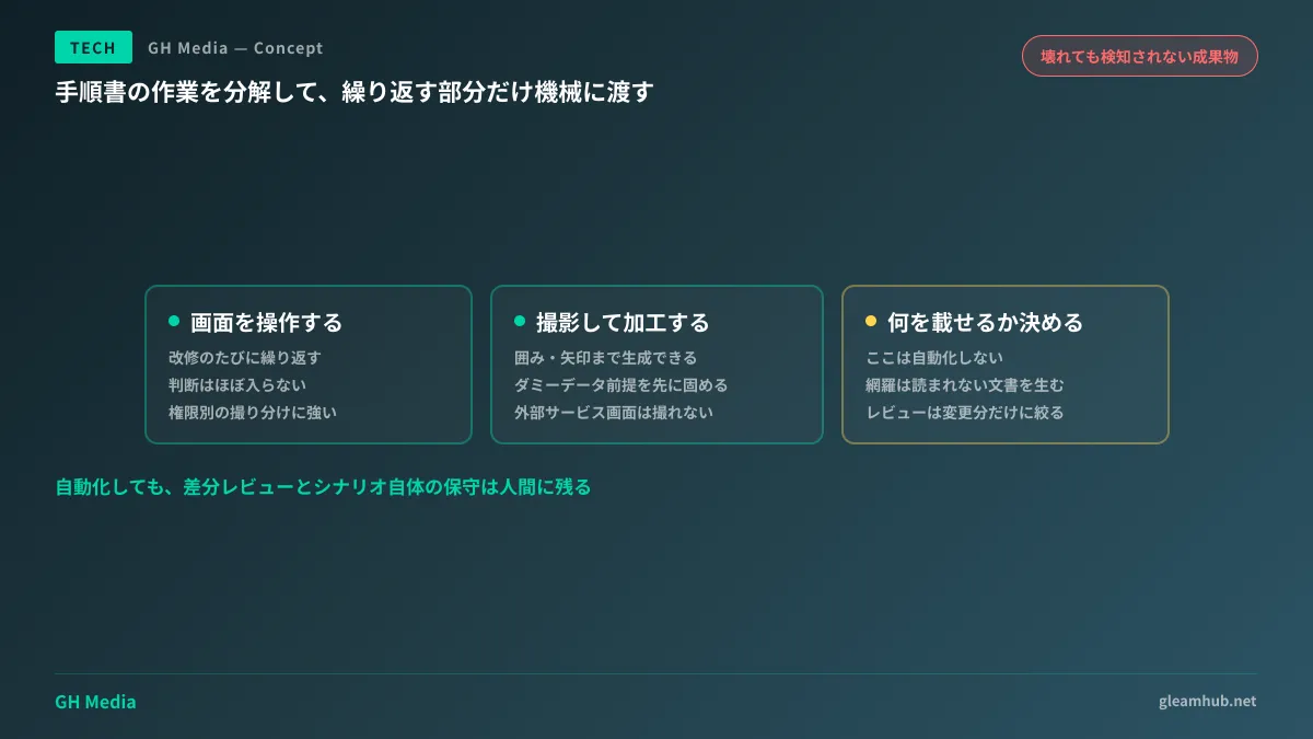 手順書の作業を操作・撮影・構成判断に分解し、前二者だけを自動化する図