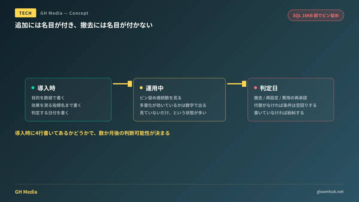 導入時に効果指標と判定期限を決めておくかどうかで、数か月後の判断可能性が変わる図