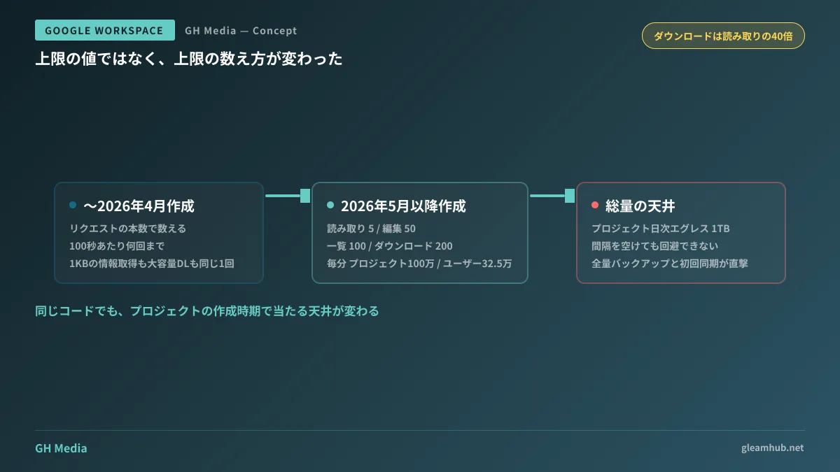リクエスト数モデルと加重クォータ単位モデルで、同じ処理でも当たる上限が変わることを示した図