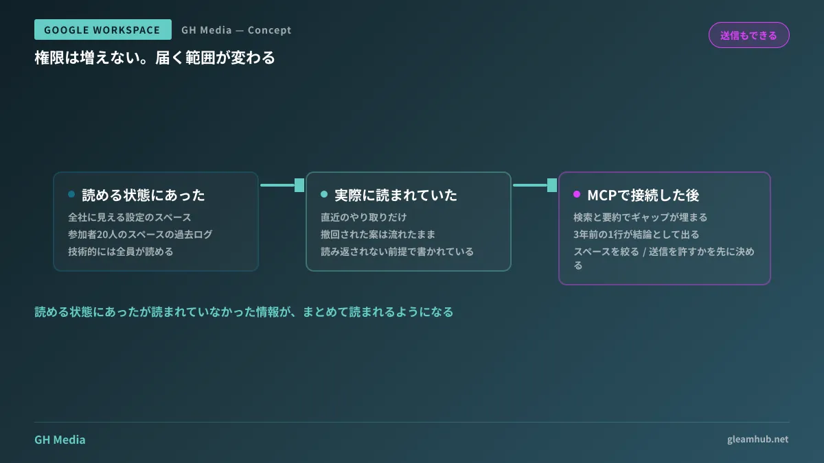 読める状態にあった情報と、実際に読まれていた情報のギャップが、AI接続で埋まることを示した図