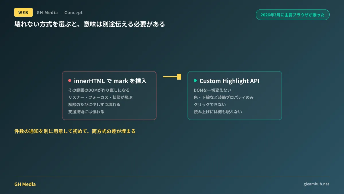 DOM書き換え方式とCustom Highlight API方式で、壊れる範囲と支援技術への伝わり方が異なることを示した図