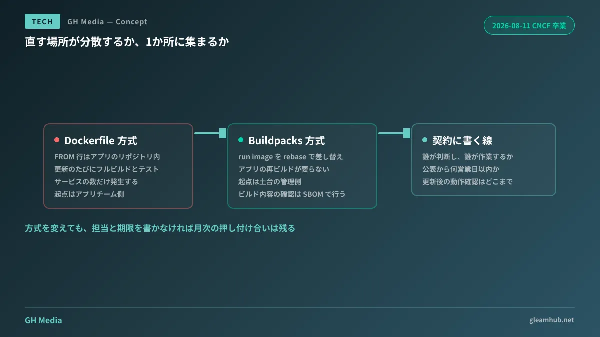Dockerfile方式とBuildpacks方式で、CVE対応の起点と作業量がどこに乗るかを比較した図