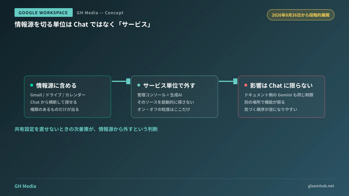 サービス単位でAIの情報源を絞ると、Chat以外の生成AI機能にも同じ制限が及ぶことを示した図