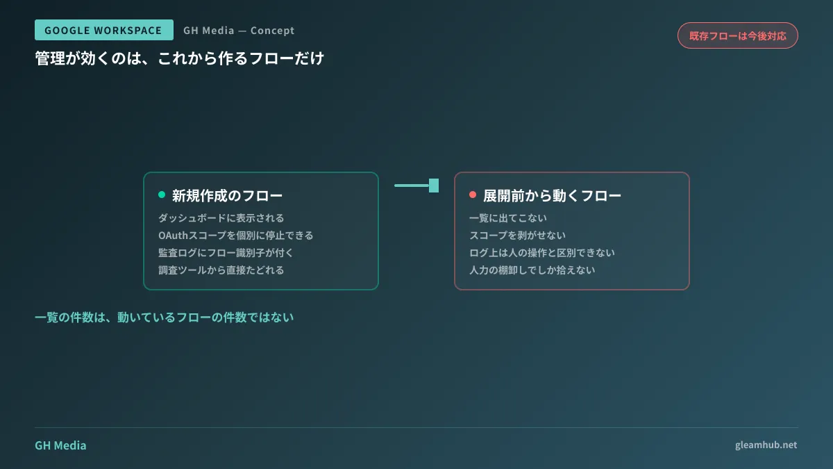 新規フローは一覧・停止・監査の対象になるが、既存フローは同じ画面に現れないことを示した図