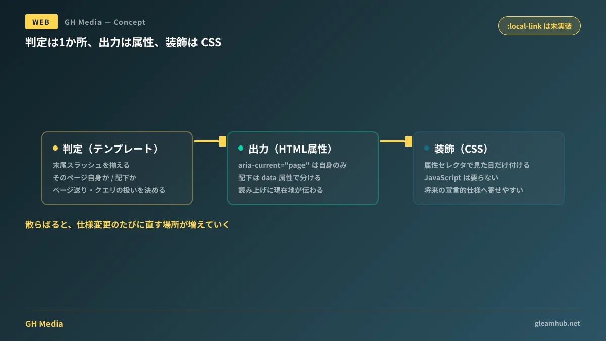 判定をテンプレート1か所に集約し、CSSは属性を見て装飾するだけにする構成の図