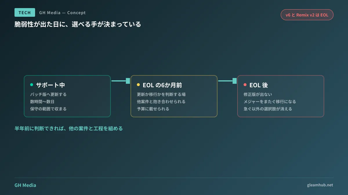 サポート中の版なら更新で済み、EOL後は移行になる分岐を時間軸で示した図