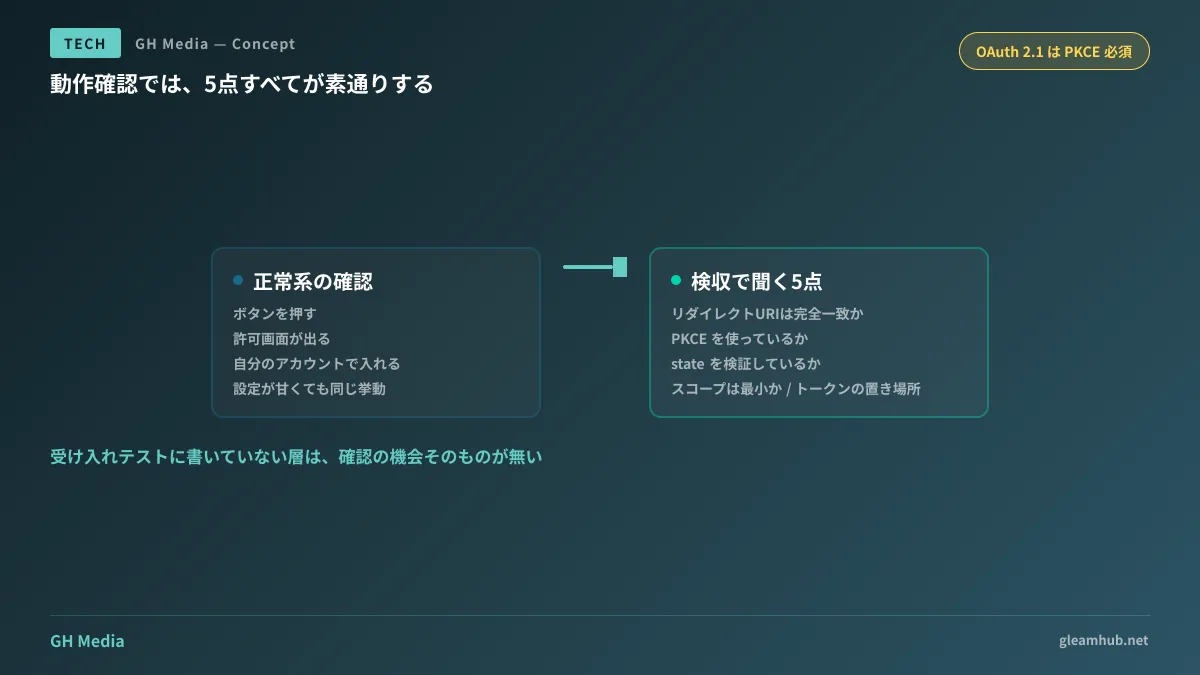 正常系の動作確認では通る経路と、検証不備が表面化する経路を分けて示した図